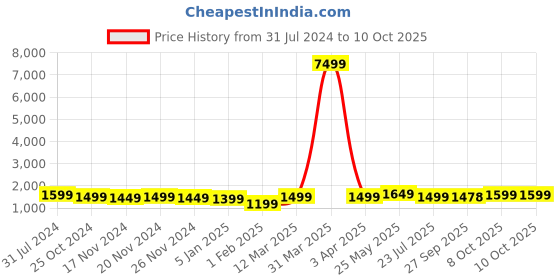 myntra.com FCK GOLD Mock Collar Jacket With Track Pants fck gold Price History Graph from 31 Jul 2024 to 9 Oct 2025
