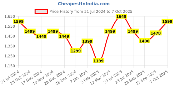 myntra.com FCK GOLD Mock Collar Jacket With Track Pants fck gold Price History Graph from 31 Jul 2024 to 7 Oct 2025
