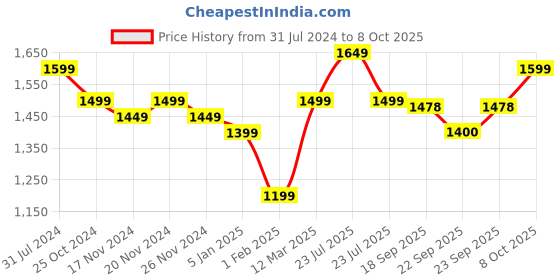 myntra.com FCK GOLD Mock Collar Jacket With Track Pants fck gold Price History Graph from 31 Jul 2024 to 8 Oct 2025