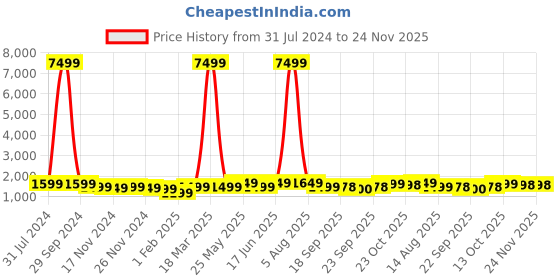 myntra.com FCK GOLD Mock Collar Long Sleeves Tracksuit fck gold Price History Graph from 31 Jul 2024 to 23 Nov 2025