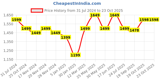 myntra.com FCK GOLD Mock Collar Long Sleeves Tracksuit fck gold Price History Graph from 31 Jul 2024 to 22 Oct 2025
