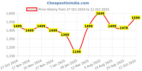 myntra.com FCK GOLD Mock Collar Long Sleeves Tracksuit fck gold Price History Graph from 27 Oct 2024 to 11 Oct 2025