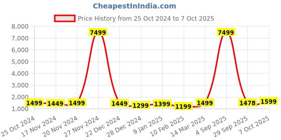 myntra.com FCK GOLD Mock Collar Long Sleeves Tracksuit fck gold Price History Graph from 25 Oct 2024 to 7 Oct 2025