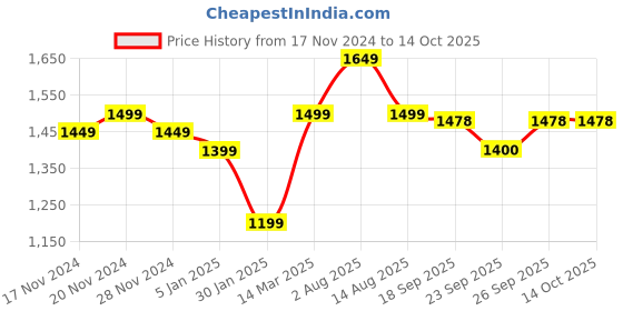 myntra.com FCK GOLD Mock Collar Long Sleeves Tracksuit fck gold Price History Graph from 17 Nov 2024 to 14 Oct 2025