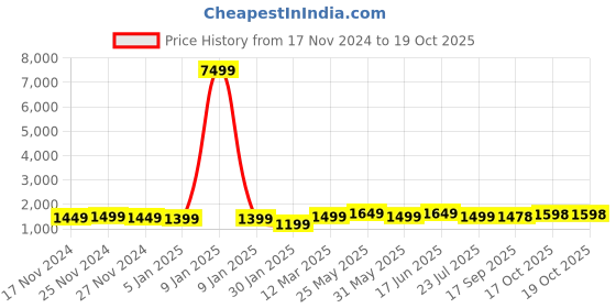 myntra.com FCK GOLD Mock Collar Long Sleeves Tracksuit fck gold Price History Graph from 17 Nov 2024 to 17 Oct 2025