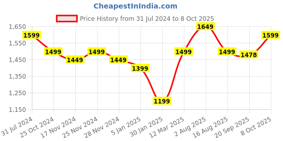 myntra.com FCK GOLD Mock Collar Long Sleeves Tracksuits fck gold Price History Graph from 31 Jul 2024 to 8 Oct 2025