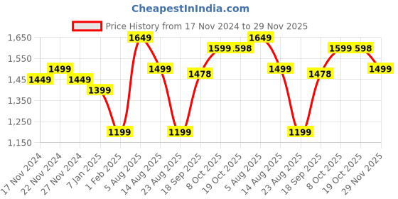 myntra.com FCK GOLD Mock Collar Relax Sports Tracksuit fck gold Price History Graph from 17 Nov 2024 to 29 Nov 2025