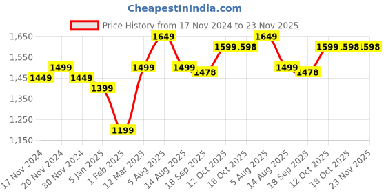 myntra.com FCK GOLD Mock Collar Relax Sports Tracksuit fck gold Price History Graph from 17 Nov 2024 to 22 Nov 2025