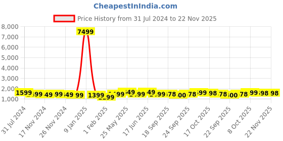 myntra.com FCK GOLD Mock Collar Relaxed Sports Tracksuit fck gold Price History Graph from 31 Jul 2024 to 22 Nov 2025