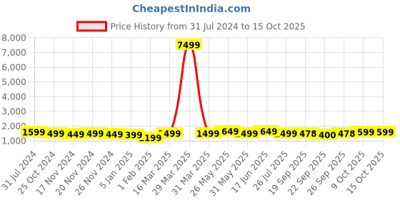 myntra.com FCK GOLD Mock Collar Sports Tracksuit fck gold Price History Graph from 31 Jul 2024 to 15 Oct 2025