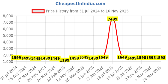 myntra.com FCK GOLD Mock Collar Sports Tracksuit fck gold Price History Graph from 31 Jul 2024 to 16 Nov 2025
