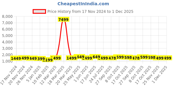 myntra.com FCK GOLD Mock Collar Sports Tracksuit fck gold Price History Graph from 17 Nov 2024 to 1 Dec 2025