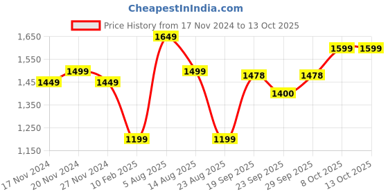 myntra.com FCK GOLD Mock Collar Tracksuit fck gold Price History Graph from 17 Nov 2024 to 13 Oct 2025