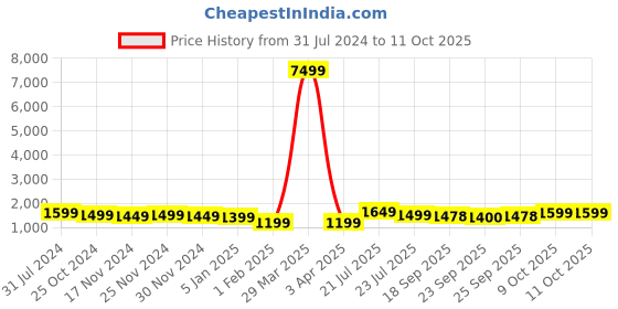 myntra.com FCK GOLD Self Design Mock Collar Tracksuit fck gold Price History Graph from 31 Jul 2024 to 10 Oct 2025
