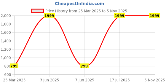 myntra.com FCKPLUS Graphic Printed Hooded Fleece Sweatshirt fckplus Price History Graph from 25 Mar 2025 to 4 Nov 2025