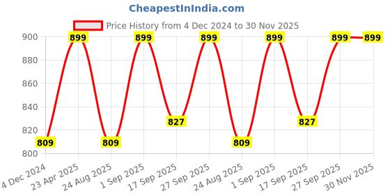myntra.com FCUK 2-Pcs Cotton Ultra Soft Hipster Briefs PARKROYAL-BJET BLACK-DARK SAPPHIRES fcuk Price History Graph from 4 Dec 2024 to 30 Nov 2025