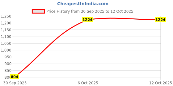 myntra.com FCUK Abstract Printed Hooded Sweatshirt fcuk Price History Graph from 30 Sep 2025 to 12 Oct 2025