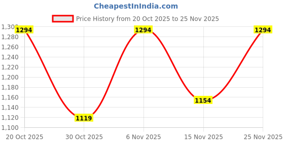 myntra.com FCUK Abstract Printed Hooded Sweatshirt fcuk Price History Graph from 20 Oct 2025 to 25 Nov 2025