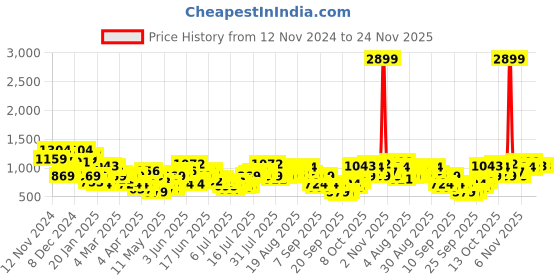 myntra.com FCUK Abstract Printed Relaxed Fit Casual Shirt fcuk Price History Graph from 12 Nov 2024 to 23 Nov 2025