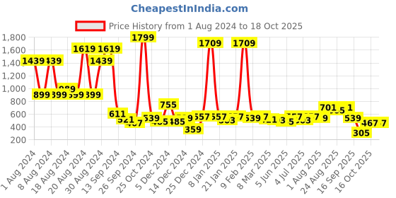 myntra.com FCUK Anti Odour Compression T-shirt fcuk Price History Graph from 1 Aug 2024 to 18 Oct 2025