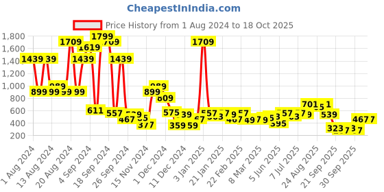 myntra.com FCUK Anti Odour Compression T-shirt fcuk Price History Graph from 1 Aug 2024 to 17 Oct 2025