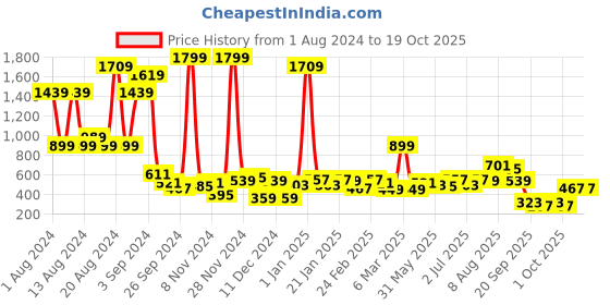 myntra.com FCUK Anti Odour Compression T-shirt fcuk Price History Graph from 1 Aug 2024 to 18 Oct 2025