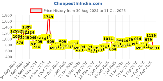 myntra.com FCUK Baguette Bag fcuk Price History Graph from 30 Aug 2024 to 11 Oct 2025
