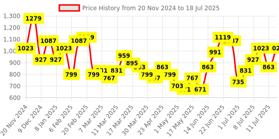 myntra.com FCUK Baguette Handheld Bag fcuk Price History Graph from 20 Nov 2024 to 11 Jul 2025
