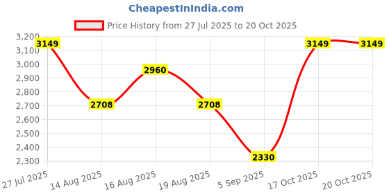 myntra.com FCUK Brand Logo Applique Bomber Jacket fcuk Price History Graph from 27 Jul 2025 to 19 Oct 2025
