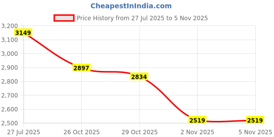 myntra.com FCUK Brand Logo Applique Bomber Jacket fcuk Price History Graph from 27 Jul 2025 to 3 Nov 2025