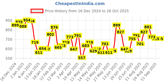 myntra.com FCUK Brand Logo Embroidered Tie-Dyed T-shirt fcuk Price History Graph from 16 Dec 2024 to 26 Oct 2025