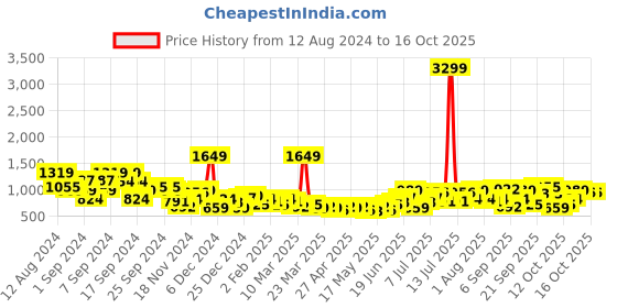 myntra.com FCUK Brand Logo Print Baguette Shoulder Bag with Attached Mobile Pouch fcuk Price History Graph from 12 Aug 2024 to 15 Oct 2025