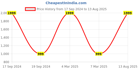 myntra.com FCUK Brand Logo Printed Casual T-shirt fcuk Price History Graph from 17 Sep 2024 to 13 Aug 2025