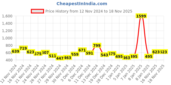 myntra.com FCUK Brand Logo Printed Drop-Shoulder Sleeves Oversized Pure Cotton T-shirt fcuk Price History Graph from 12 Nov 2024 to 16 Nov 2025