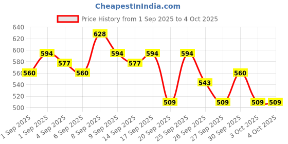 myntra.com FCUK Brand Logo Printed Drop-Shoulder Sleeves Pure Cotton Relaxed Fit T-shirt fcuk Price History Graph from 1 Sep 2025 to 4 Oct 2025