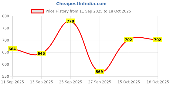 myntra.com FCUK Brand Logo Printed Drop-Shoulder Sleeves Pure Cotton T-shirt fcuk Price History Graph from 11 Sep 2025 to 18 Oct 2025