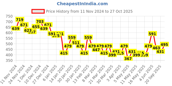 myntra.com FCUK Brand Logo Printed Drop-Shoulder Sleeves Relaxed Fit Pure Cotton T-shirt fcuk Price History Graph from 11 Nov 2024 to 27 Oct 2025