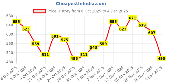 myntra.com FCUK Brand Logo Printed Drop-Shoulder Sleeves Relaxed Fit Pure Cotton T-shirt fcuk Price History Graph from 6 Oct 2025 to 4 Dec 2025