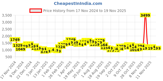 myntra.com FCUK Brand Logo Printed Hooded Sweatshirt fcuk Price History Graph from 17 Nov 2024 to 18 Nov 2025