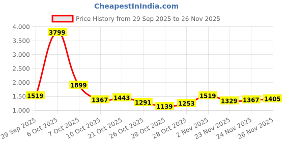 myntra.com FCUK Brand Logo Printed Hooded Sweatshirt fcuk Price History Graph from 29 Sep 2025 to 26 Nov 2025