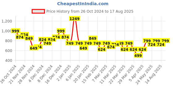 myntra.com FCUK Brand Logo Printed Polo Collar Drop-Shoulder Sleeves Pure Cotton T-shirt fcuk Price History Graph from 26 Oct 2024 to 17 Aug 2025