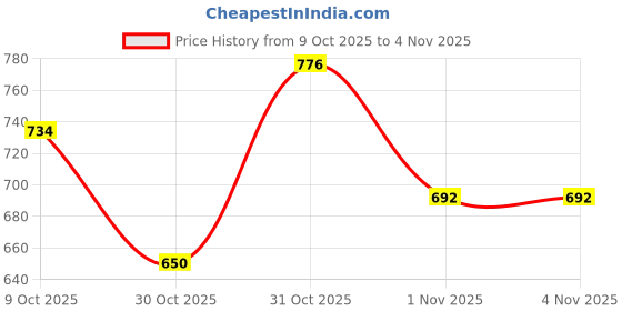 myntra.com FCUK Brand Logo Printed Polo Collar Pure Cotton T-shirt fcuk Price History Graph from 9 Oct 2025 to 3 Nov 2025