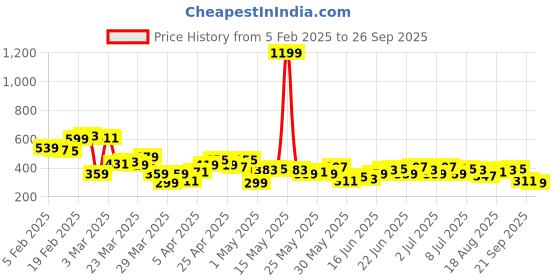 myntra.com FCUK Brand Logo Printed Pure Cotton Oversized T-shirt fcuk Price History Graph from 5 Feb 2025 to 26 Sep 2025