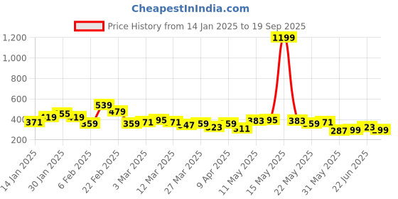 myntra.com FCUK Brand Logo Printed Pure Cotton T-shirt fcuk Price History Graph from 14 Jan 2025 to 19 Sep 2025