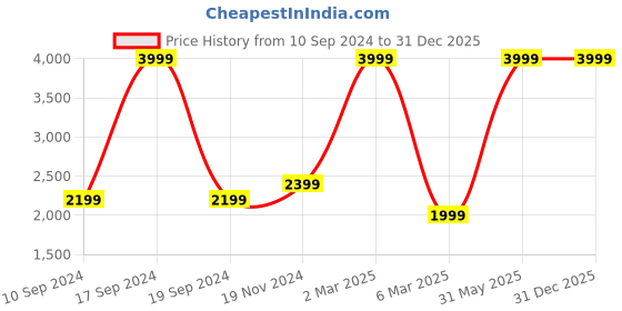 myntra.com FCUK Brand Logo Printed Sweatshirt fcuk Price History Graph from 10 Sep 2024 to 30 Dec 2025