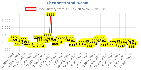 myntra.com FCUK Brand Logo Printed Sweatshirt fcuk Price History Graph from 12 Nov 2024 to 19 Nov 2025