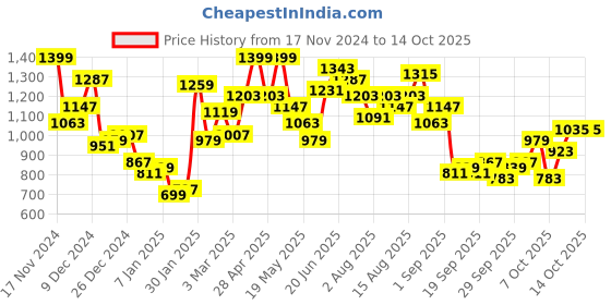 myntra.com FCUK Brand Logo Printed Sweatshirt fcuk Price History Graph from 17 Nov 2024 to 14 Oct 2025
