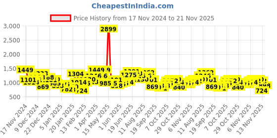 myntra.com FCUK Brand Logo Printed Sweatshirt fcuk Price History Graph from 17 Nov 2024 to 20 Nov 2025