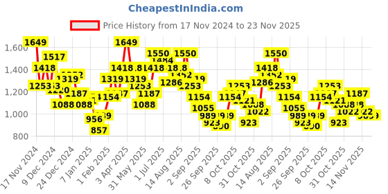 myntra.com FCUK Brand Logo Printed Sweatshirt fcuk Price History Graph from 17 Nov 2024 to 22 Nov 2025