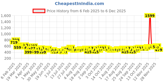 myntra.com FCUK Brand Logo Printed T-shirt fcuk Price History Graph from 6 Feb 2025 to 2 Dec 2025